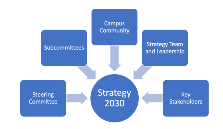 Strategy 2030 infographic