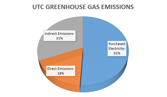 pie chart showing UTC greenhouse gas emissions