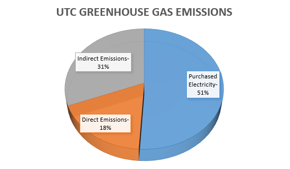 Pie Chart of UTC greenhouse gas emissions pie chart showing UTC greenhouse gas emissions