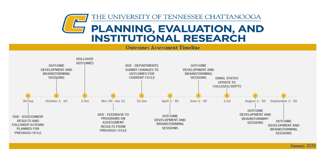Outcome Assessment Chart Outcome Assessment Chart