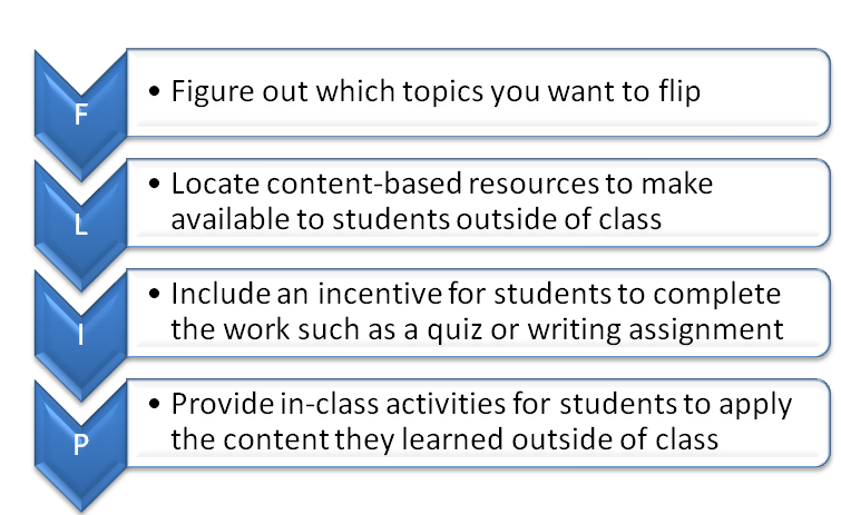 Flipped Classroom Flowchart Flipped Classroom Flowchart