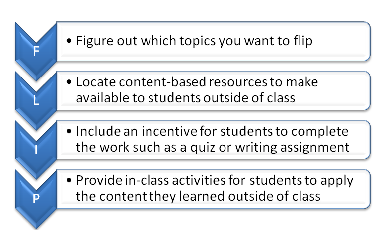 Flipped Classroom Flowchart