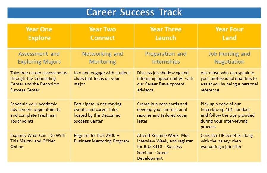Career Track Table