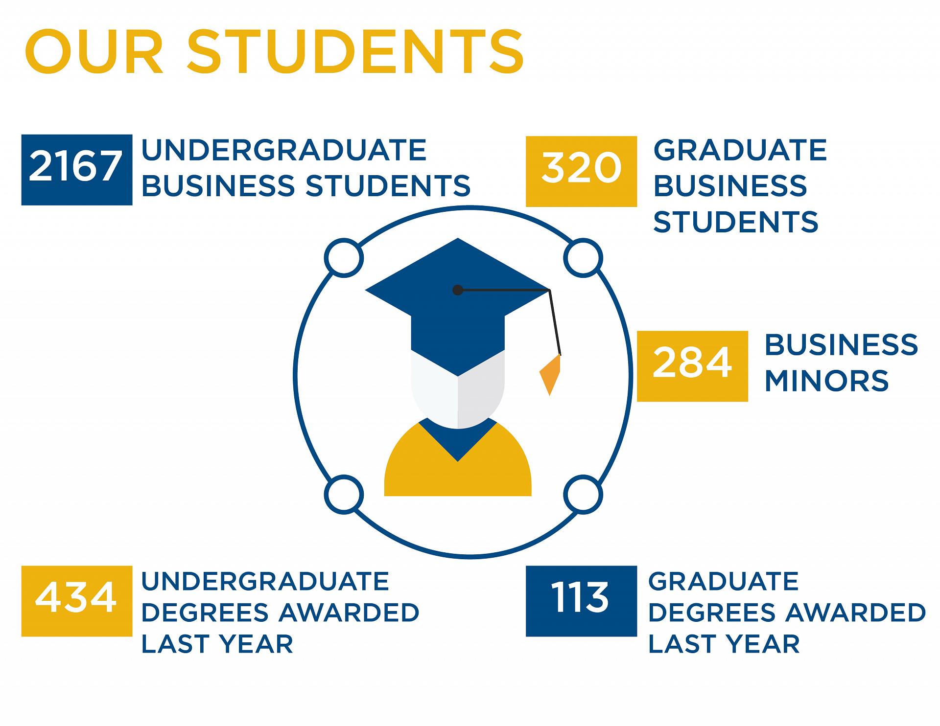 Our Students infographic