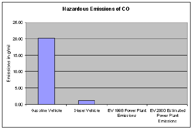 Alt Fuels Carbon Monoxide