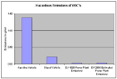 Bar Graph