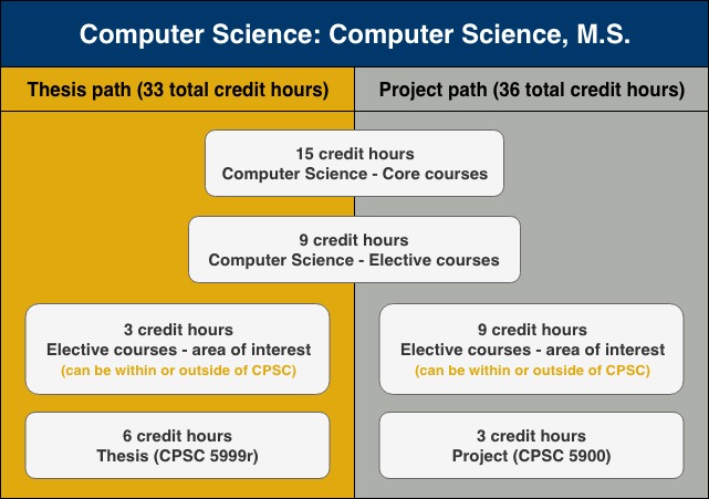 MSCS Computer Science