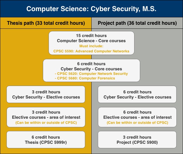 M.S. Computer Science Cyber Security Concentration