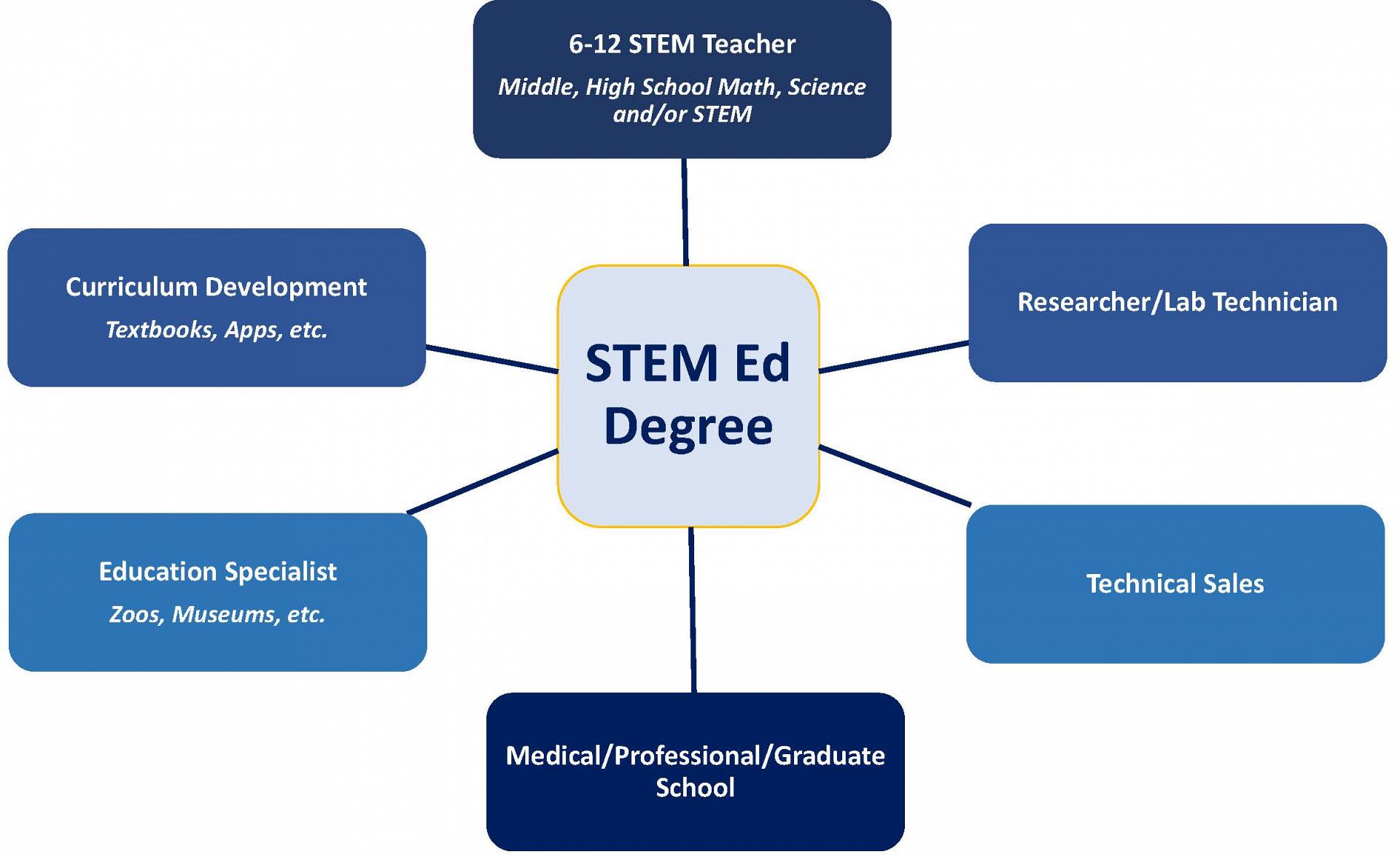 Career Options STEM Education