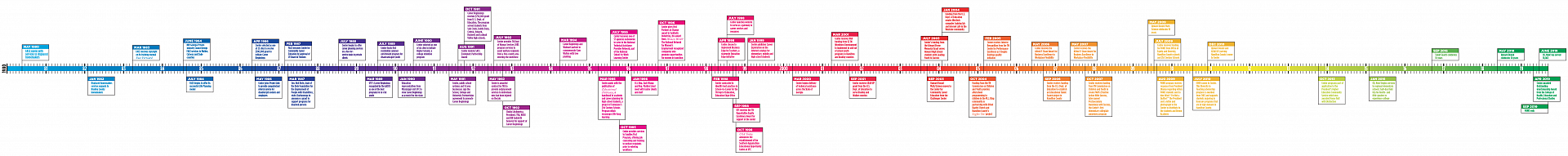 Colorful timeline 1980-2020