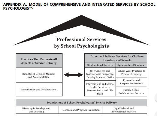 Appendix A. Model of Comprehensive and Integrated Services by School Psychologists