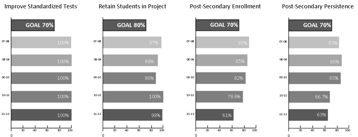 UBMS Graph Outcomes