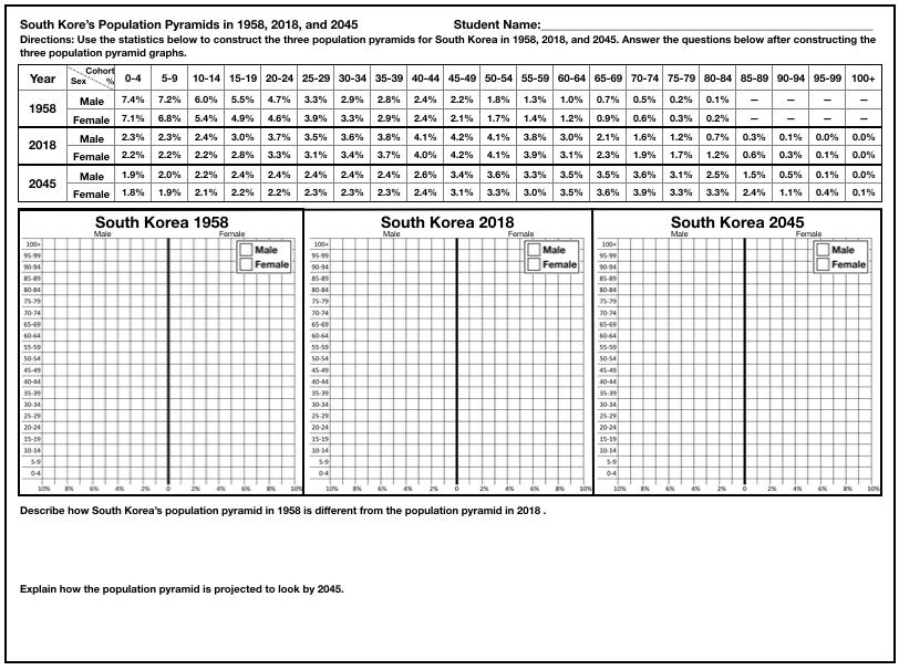 Student handout on South Korea’s population pyramids in 1958, 2018, and 2045, for constructing population pyramids.