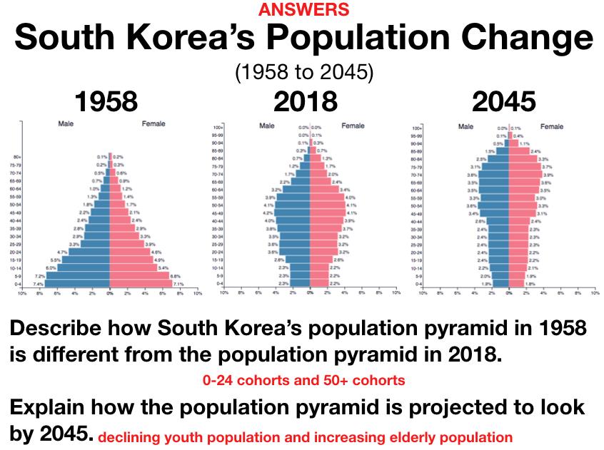Answers to student handout on South Korea’s population pyramids in 1958, 2018, and 2045.