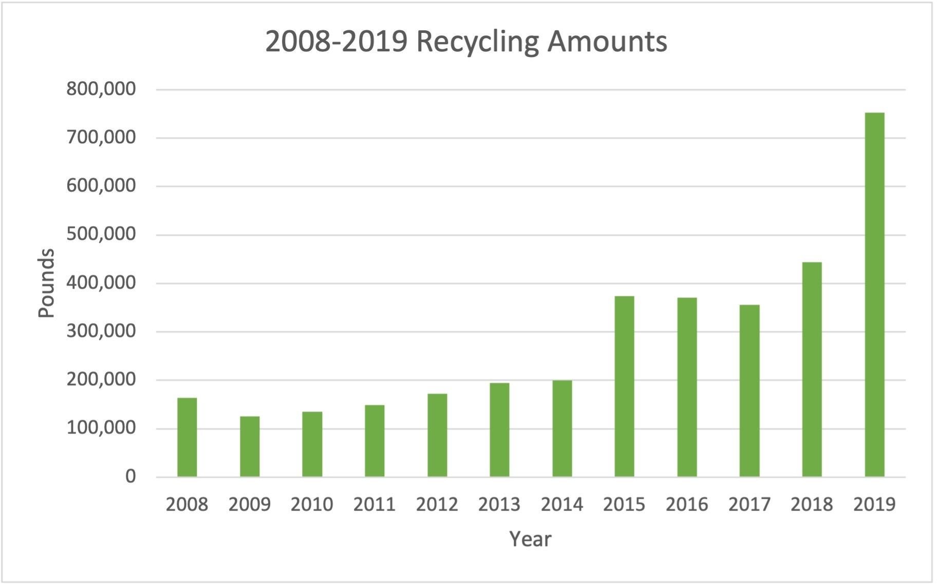 Sustainability Updated Recycling Graph for 2019.