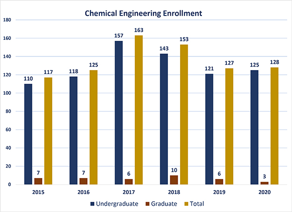 ABET ChemE enrollment 20 ABET ChemE enrollment 20