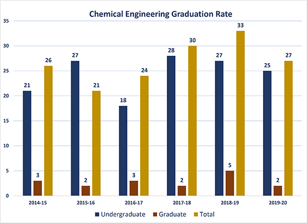ABET ChemE graduation 20 ABET ChemE graduation 20