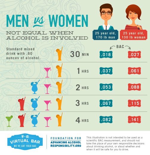 Blood Alcohol Content BAC Men Vs Women