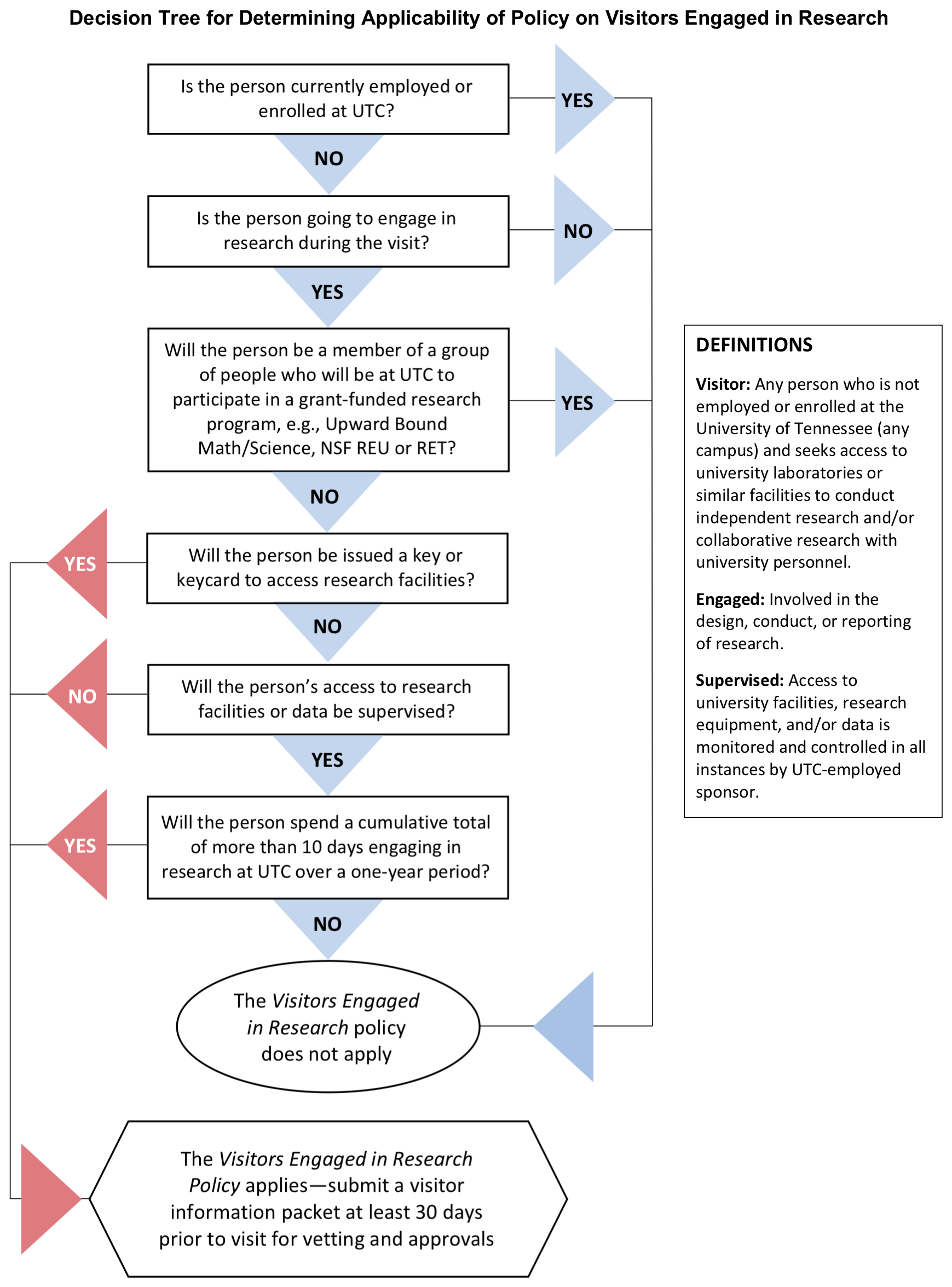 Visitor Policy Decision Tree