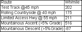 Solectria Table