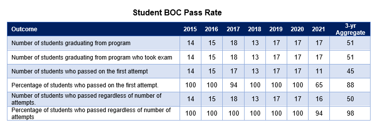 Table showing the Student B.O.C. Pass Rate