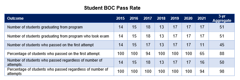 Student BOC Pass Rate Table showing the Student B.O.C. Pass Rate