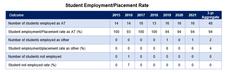 Table showing Employment Rates in 2021