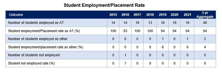 Employment Rates 2021 Table showing Employment Rates in 2021