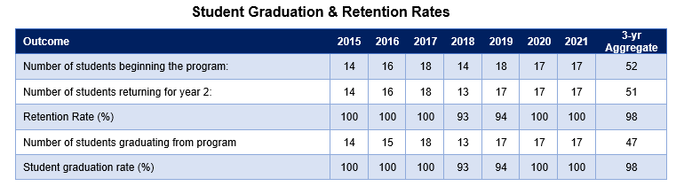 Table showing Graduation & Retention Rates