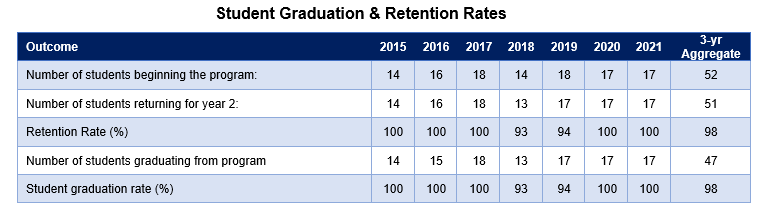 Graduation & Retention Rates 2021 Table showing Graduation & Retention Rates