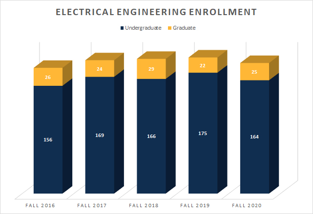 ee enrollment chart 2021
