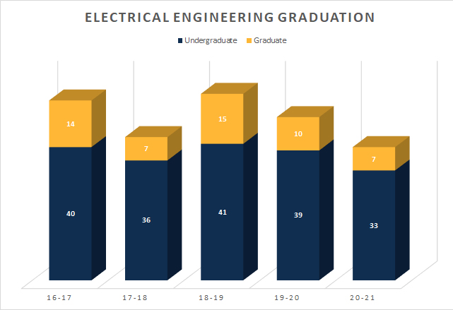 ee graduation chart 2021