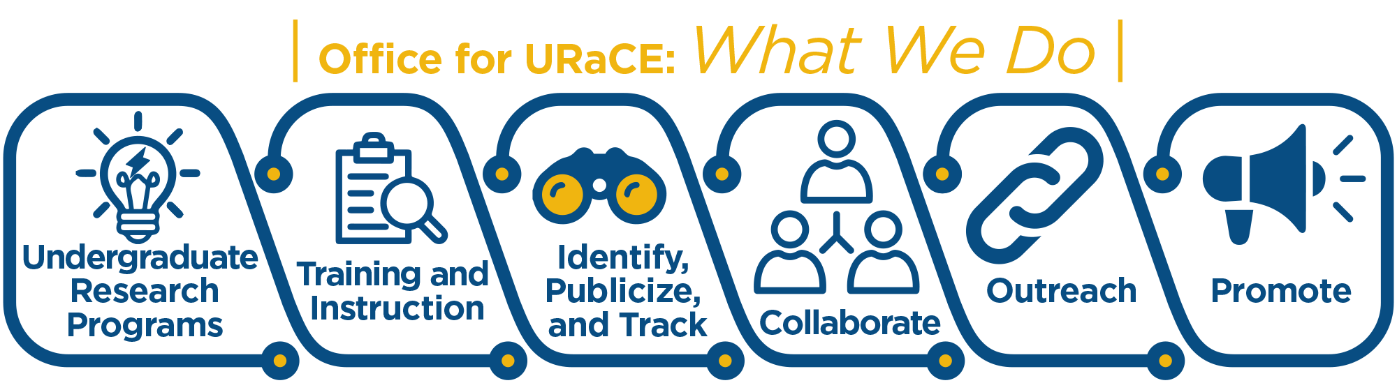 Office for URaCE: What We Do