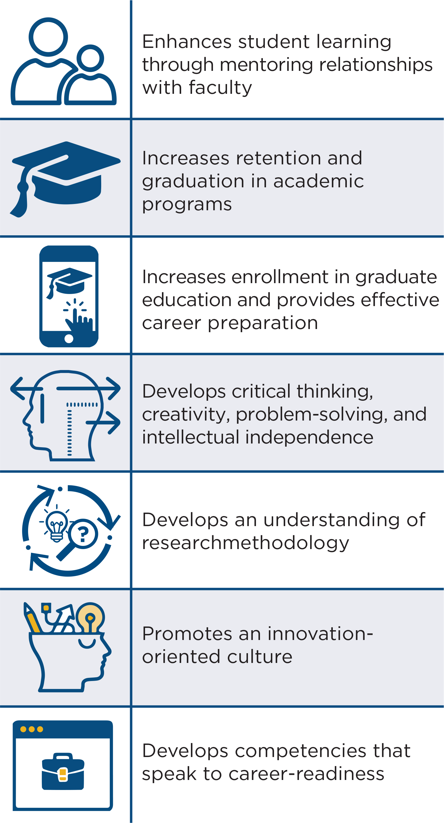 BENEFITS OF UR AS DEFINED BY CUR: Enhances student learning through mentoring relationships with faculty; Increases retention and graduation in academic programs; Increases enrollment in graduate education and provides effective career preparation; Develops critical thinking, creativity, problem solving, and intellectual independence; Develops an understanding of research methodology; Promotes an innovation-oriented culture; Develops competencies that speak to career-readiness. www.cur.org/
