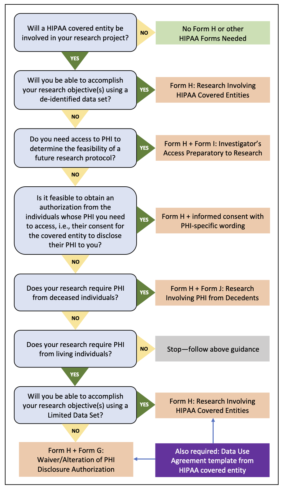 HIPAA Decision Tree