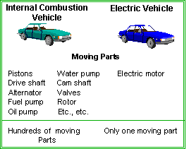 Benefits of electric vehicle 