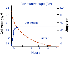 electric voltagechart