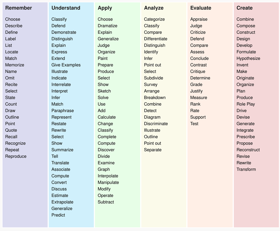the Revised Bloom’s Taxonomy
