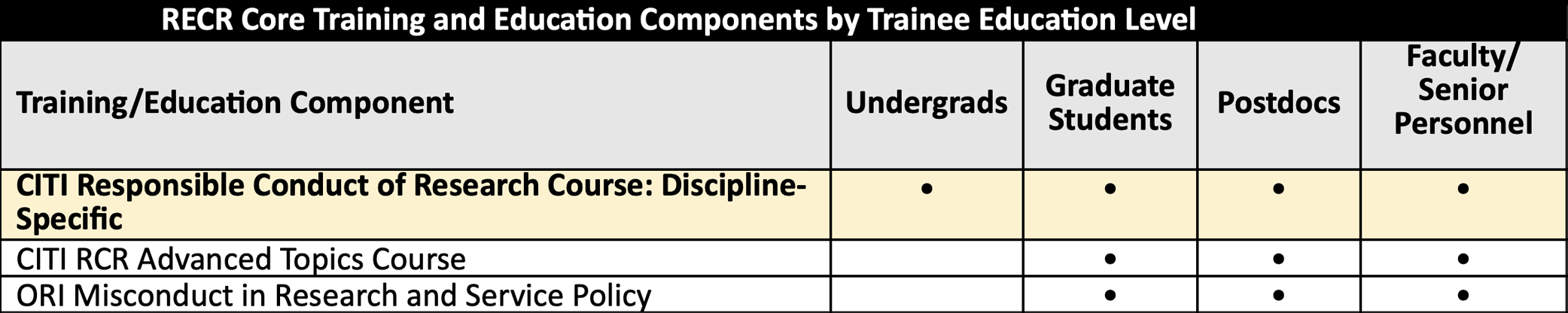 RECR Core Training and Education Components by Trainee Education Level