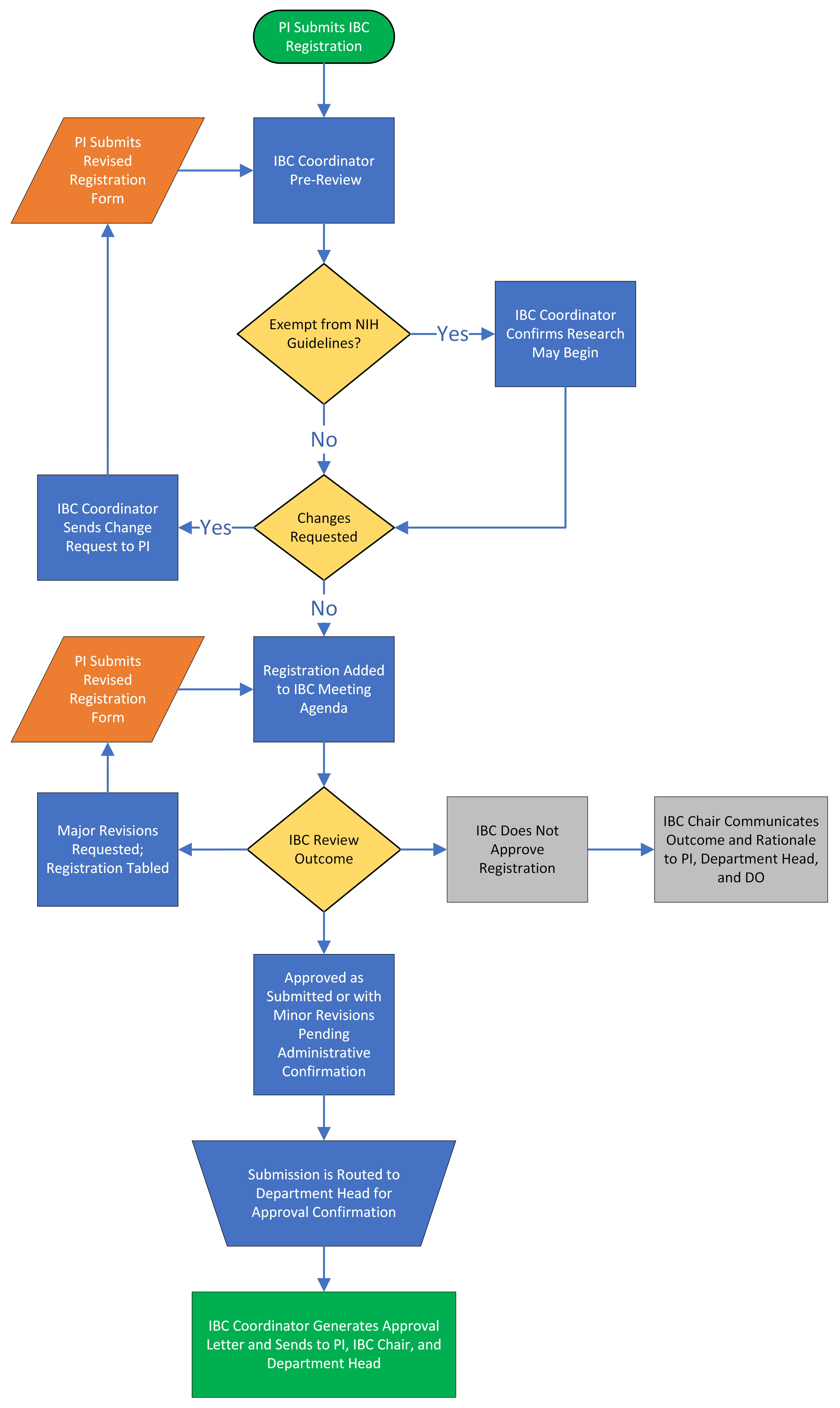 IBC Registration Process Flowchart