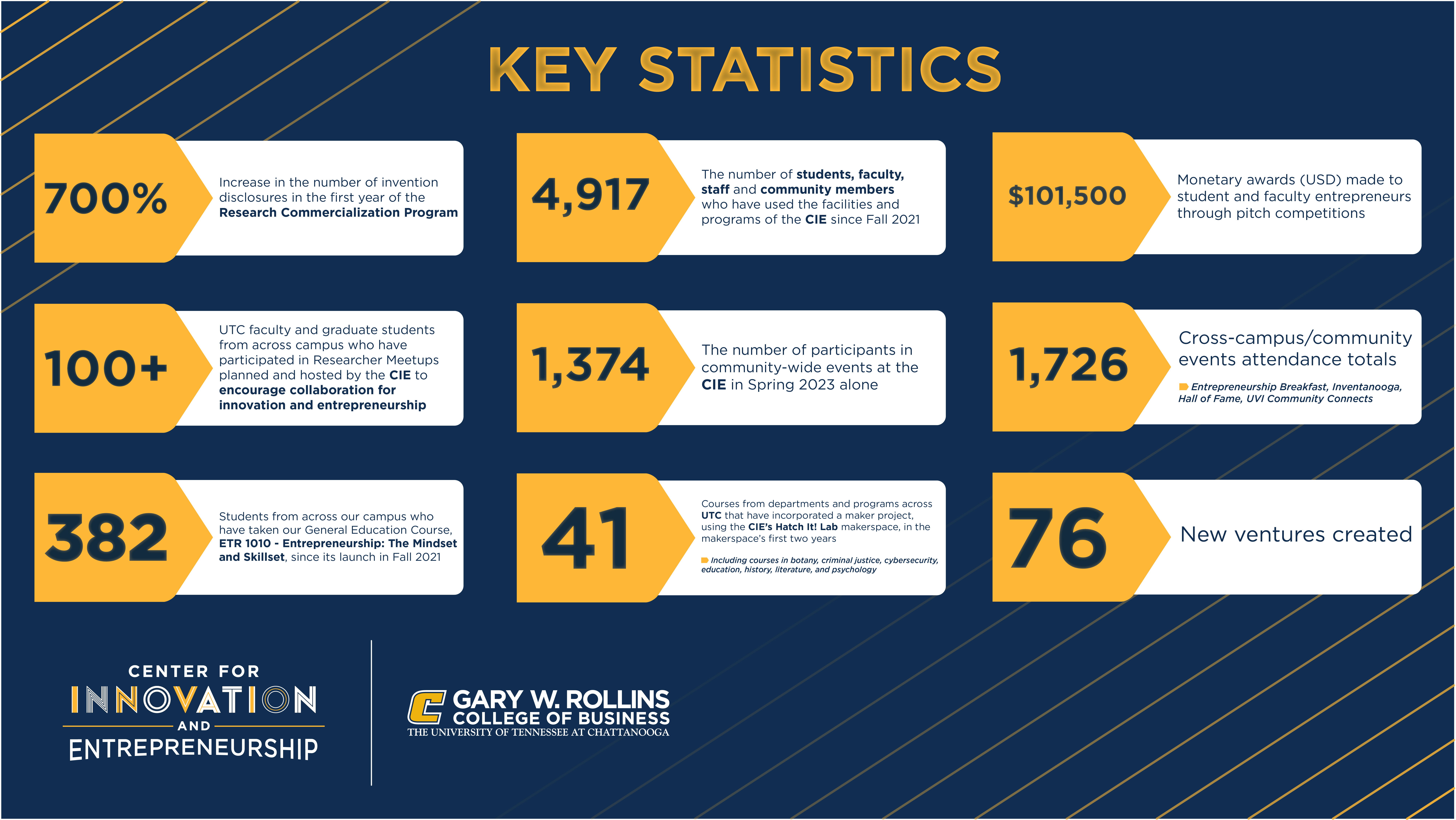 Key statistics for the UTC Center for Innovation and Entrepreneurship