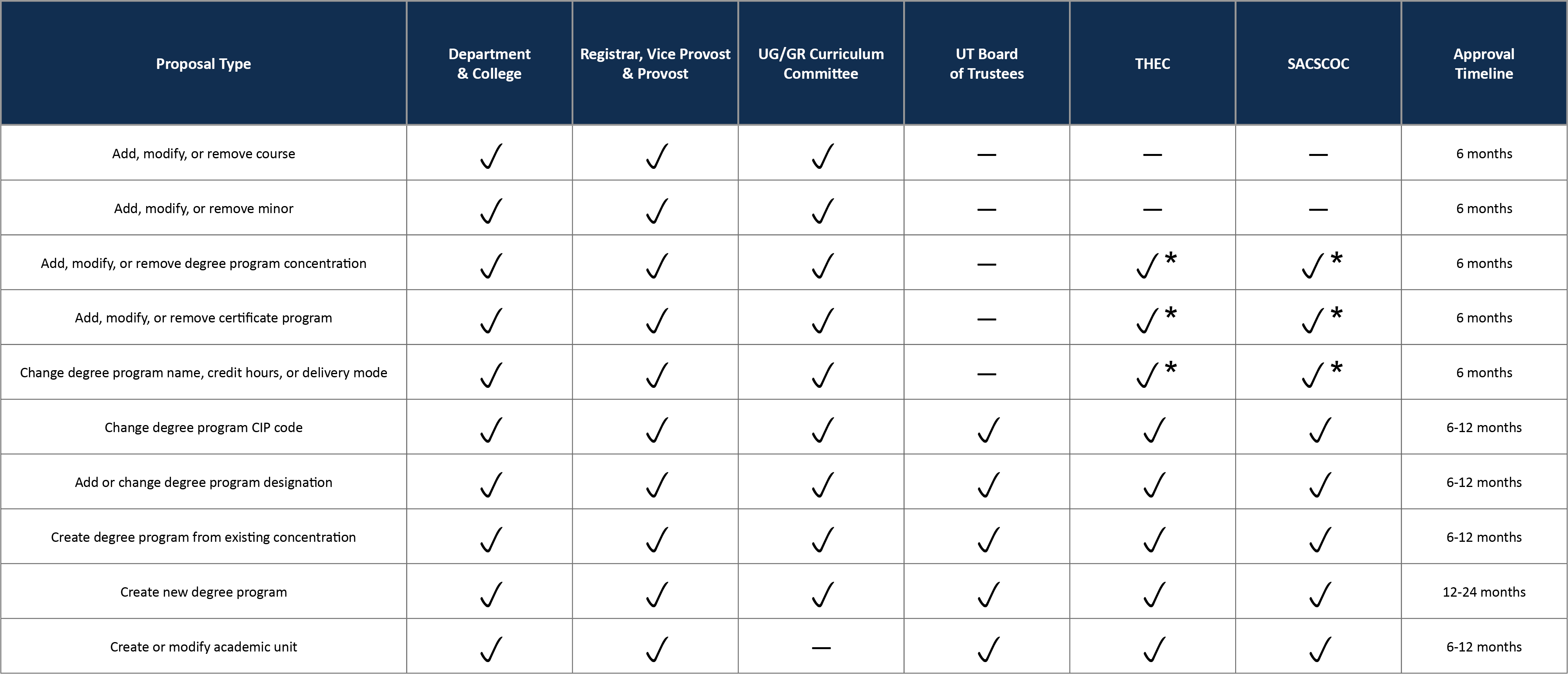 Program & Curriculum Approvals