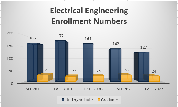 EE Enrollment numbers fall 2022