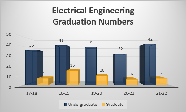 EE graduation numbers fall 2022
