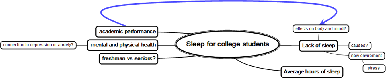 Illustration of a possible brainstorming session.  "Sleep for college students" is circled in the center.  Other circles branch off from it: "academic performance," "lack of sleep," "mental and physical health," and  "freshman vs. seniors."  Smaller circles branch off from those topics including: "connection to depression or anxiety," "effects on body and mind," "causes," "new environment," and "stress."