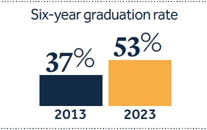 Six-year graduation rate increase from 37% in 2013 to 53% in 2023. Six-year graduation rate increase from 37% in 2013 to 53% in 2023.