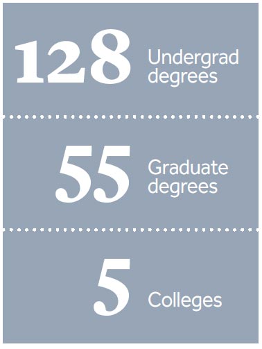 128 undergrad degrees. 55 graduate degrees. 5 colleges.