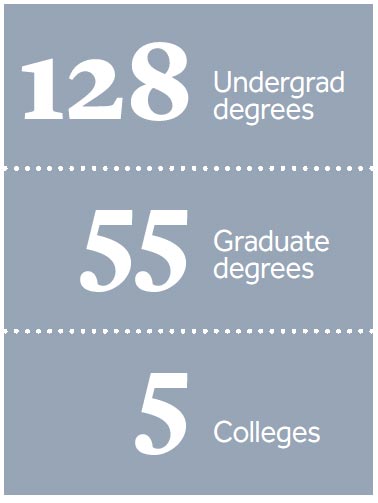 128 undergrad degrees. 55 graduate degrees. 5 colleges. 128 undergrad degrees. 55 graduate degrees. 5 colleges.