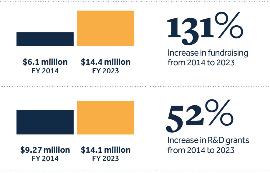 A 131% increase in fundraising from 2014 to 2023. A 52% increase in R&D grants from 2014 to 2023 A 131% increase in fundraising from 2014 to 2023: $6.1 million in FY 2014 to $14.4 million in FY 2023, A 52% increase in R&D grants from 2014 to 2023: $9.27 million FY 2014 to $14.1 million in FY 2023.