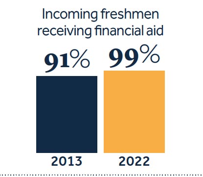 A 91% in 2013 to 99% in 2022 increase for freshmen receiving financial aid. A 91% in 2013 to 99% in 2022 increase for freshmen receiving financial aid.